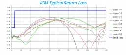 ICM Typical Return Loss